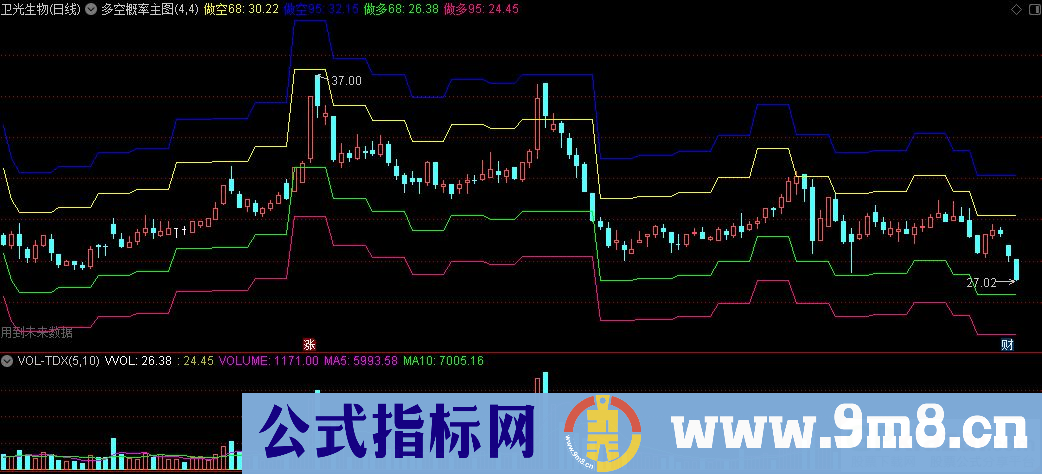 通达信多空概率主图指标 源码 贴图 使用方法