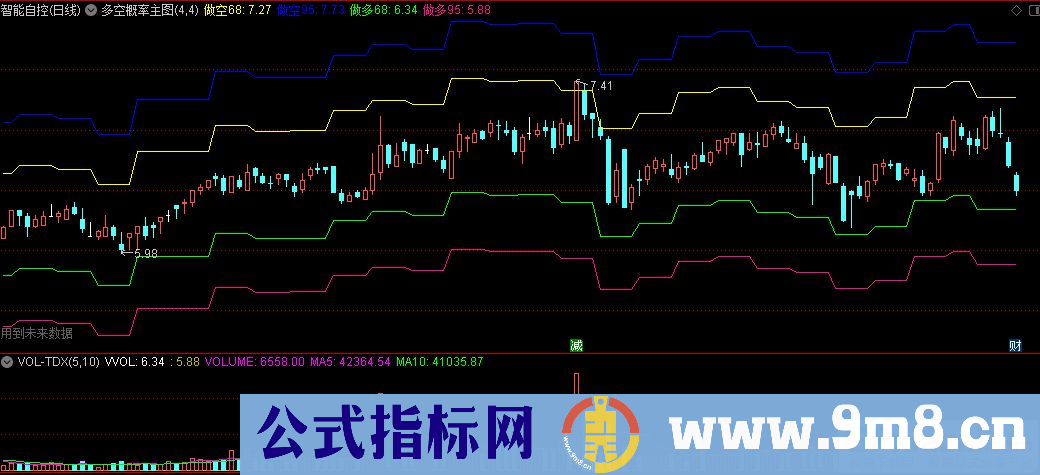 通达信多空概率主图指标 源码 贴图 使用方法