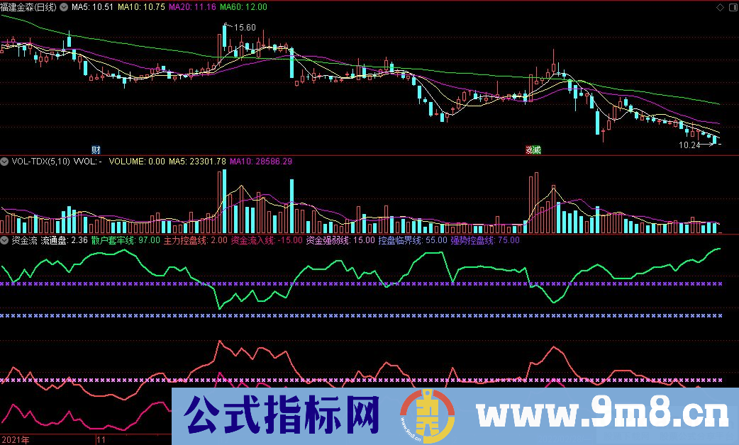 通达信资金流副图指标 九毛八公式指标网