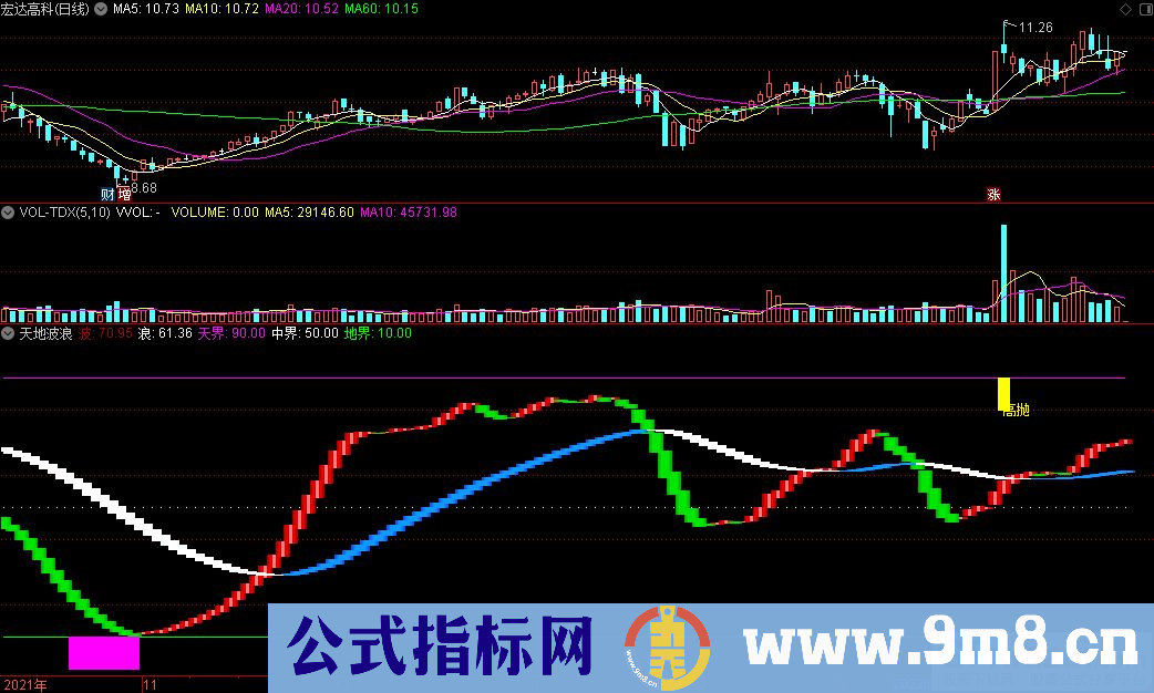 通达信天地波浪副图指标 高低点提示 波段趋势参考 九毛八公式指标网