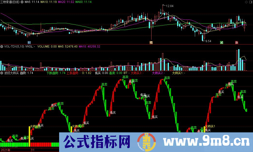 通达信波段大师买副图指标 波段参考指标 九毛八公式指标网