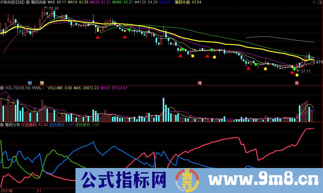 通达信筹码突破主图+筹码分布副图指标 九毛八公式指标网