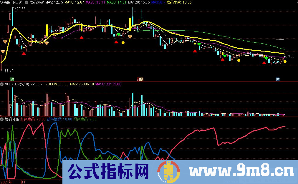 通达信筹码突破主图+筹码分布副图指标 源码 贴图