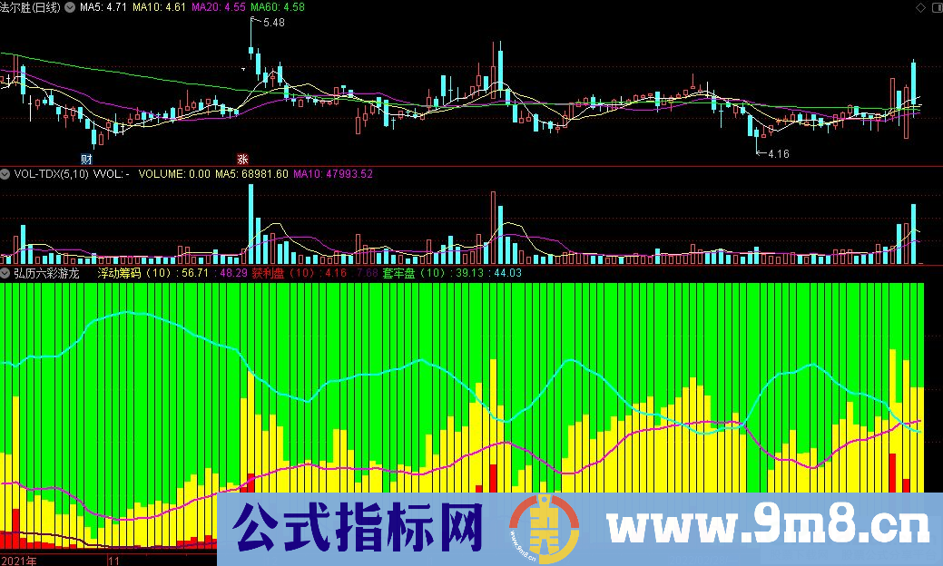 通达信弘历六彩游龙副图指标 捕捉游资动向 专抓龙头个股 九毛八公式指标网