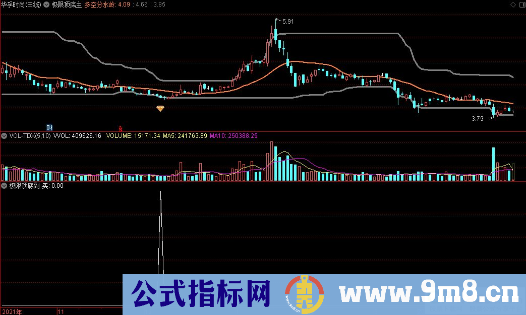 通达信极限顶底主图+极限顶底副图+极限顶选股+极限底选股指标 九毛八公式指标网