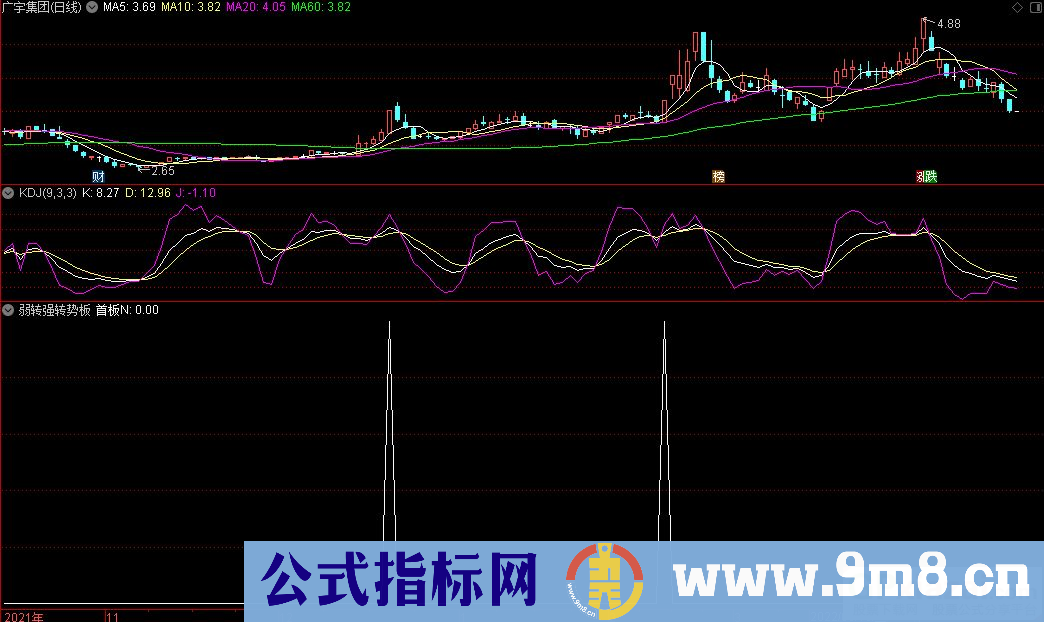 通达信弱转强转势板副图/选股指标 擒龙板系列3号 九毛八公式指标网