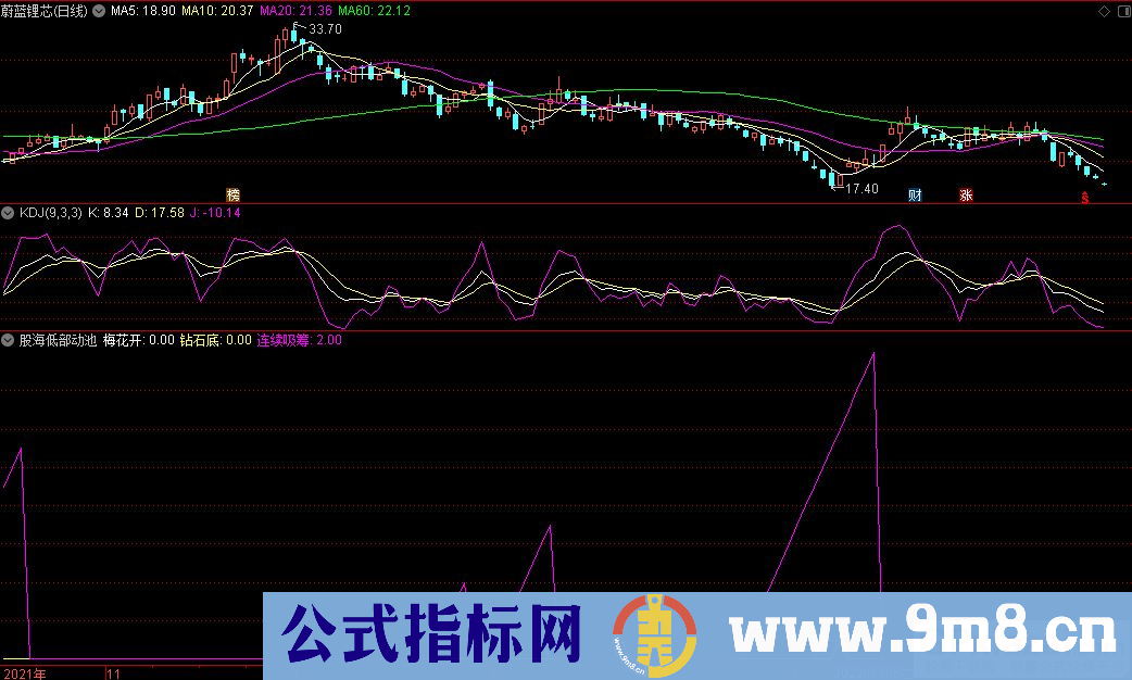 通达信股海低部动池副图+梅花开选股+钻石底选股指标 九毛八公式指标网