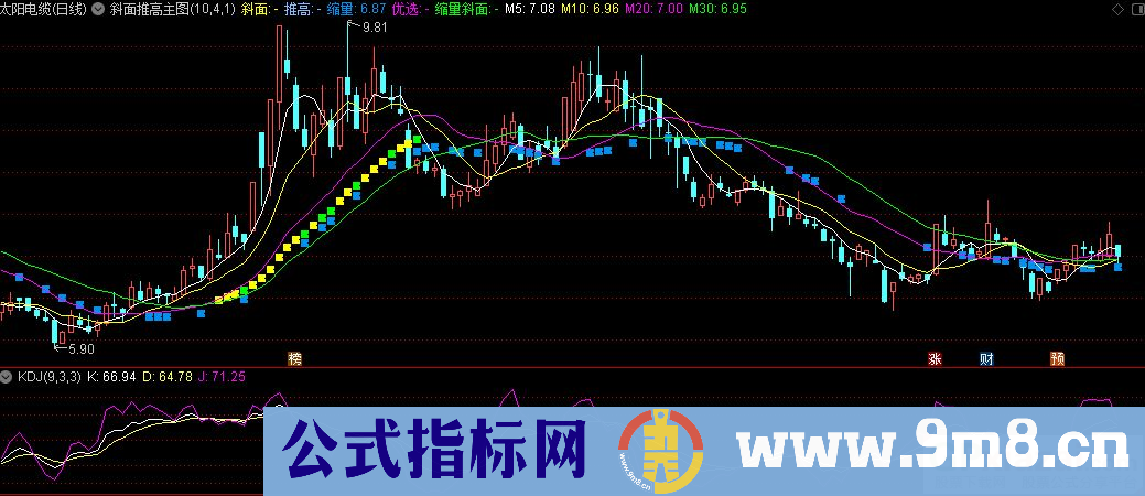 通达信斜面推高主图指标 信号清楚 源码 贴图