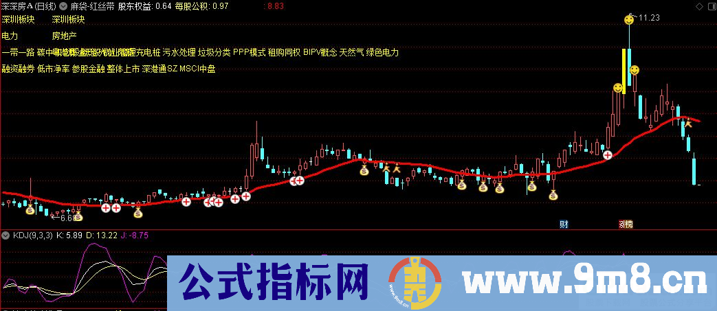 通达信麻袋-红丝带主图指标 九毛八公式指标网