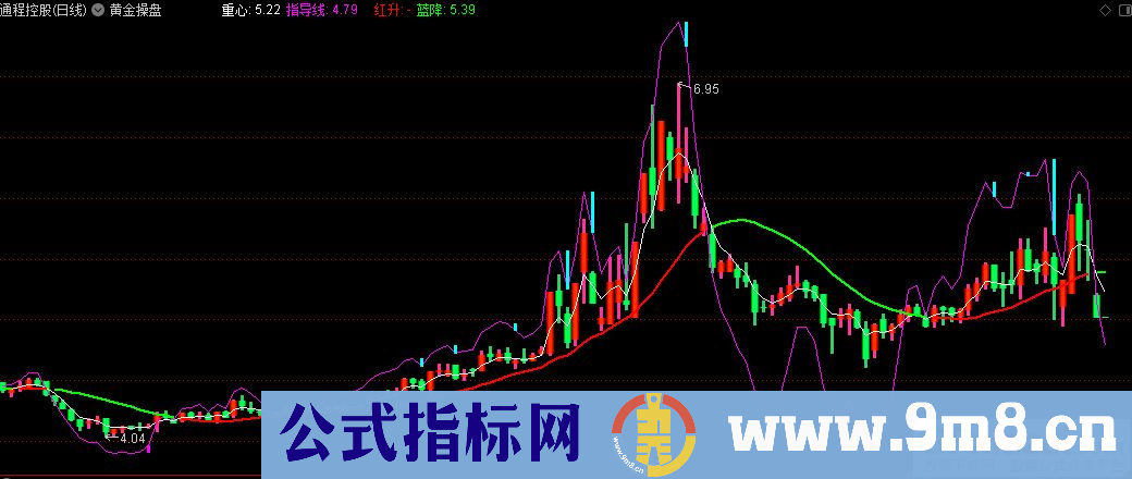 通达信黄金操盘主图指标 九毛八公式指标网