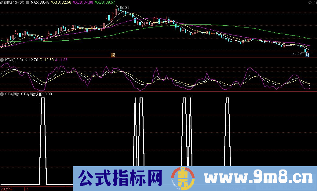 通达信STK超跌副图+STK超跌选股指标 抄底指标 九毛八公式指标网