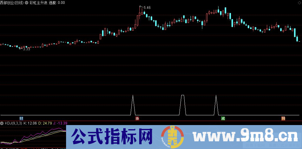 通达信彩虹主升浪主图指标 九毛八公式指标网