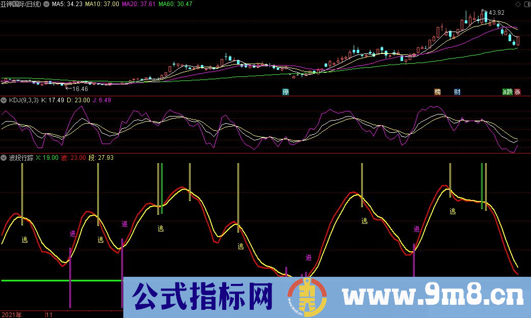 通达信波段行踪副图指标 抄底信号提示 源码 贴图