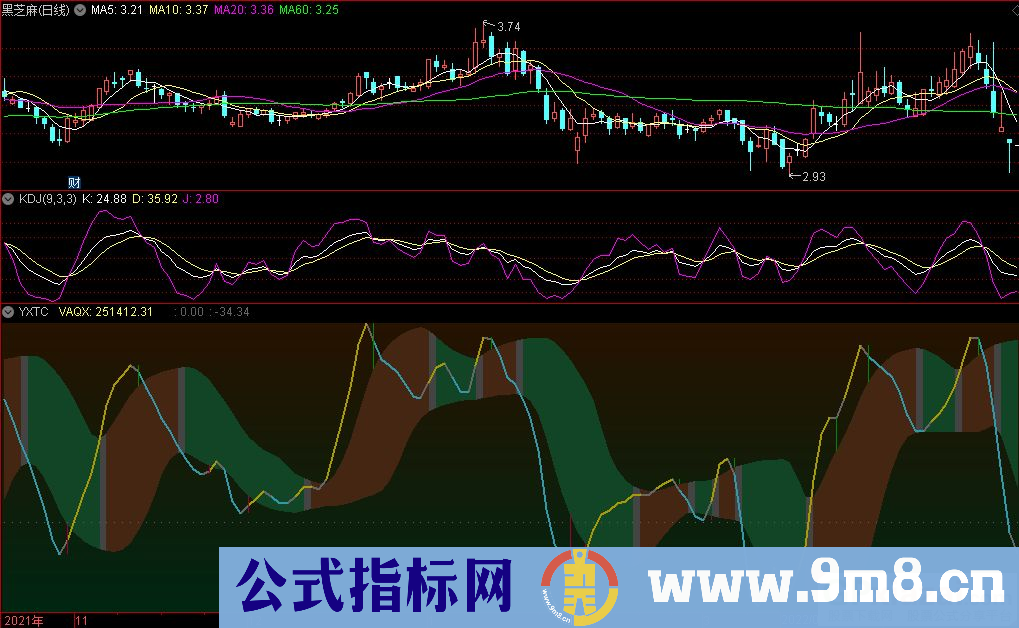 通达信一线通吃副图指标 让看盘更加简单 九毛八公式指标网