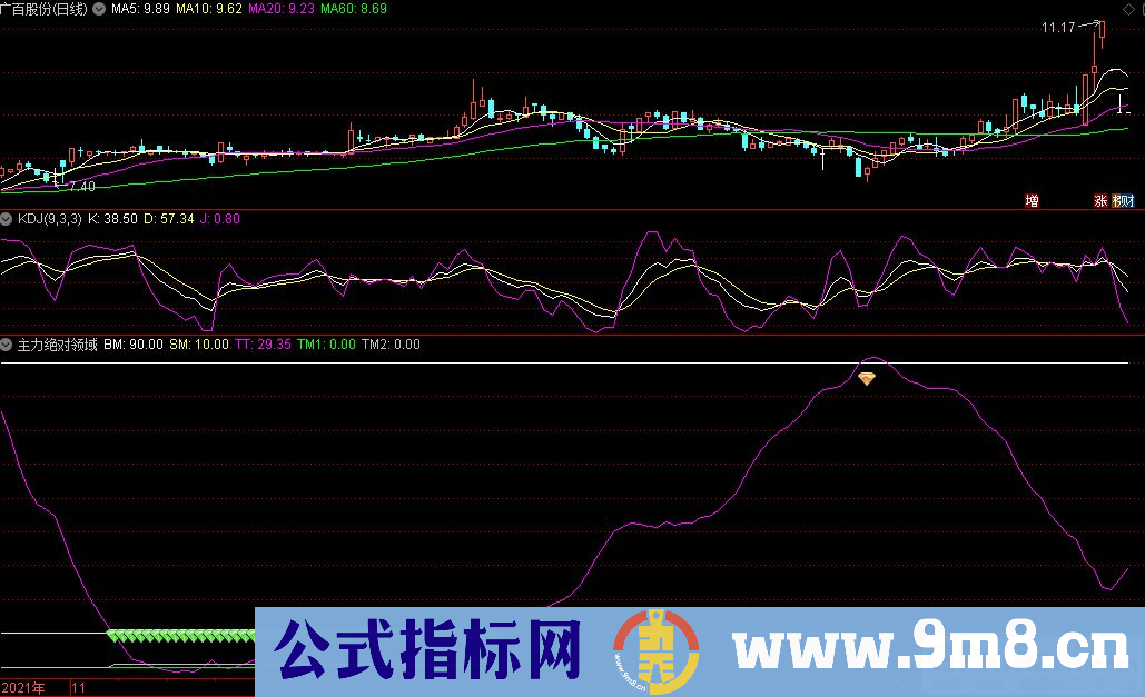 通达信主力绝对领域副图指标 适用于高抛低吸 九毛八公式指标网