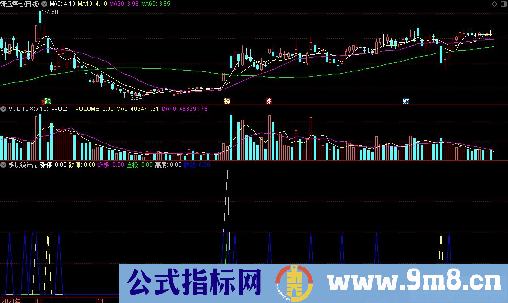 通达信板块统计副图+板块趋势选股指标 源码 贴图