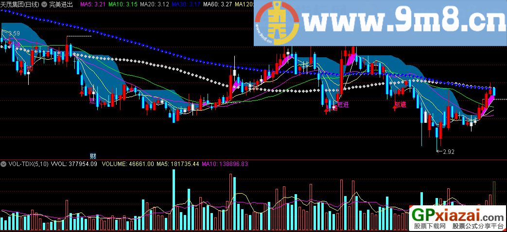 通达信完美进出主图指标 九毛八公式指标网