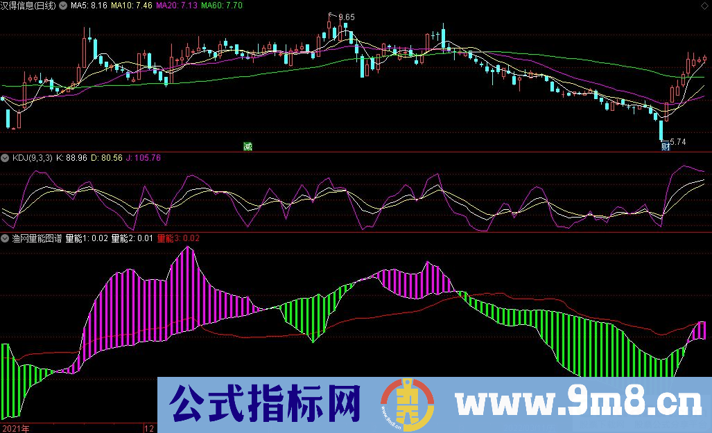 通达信渔网量能图谱副图指标 源码 贴图