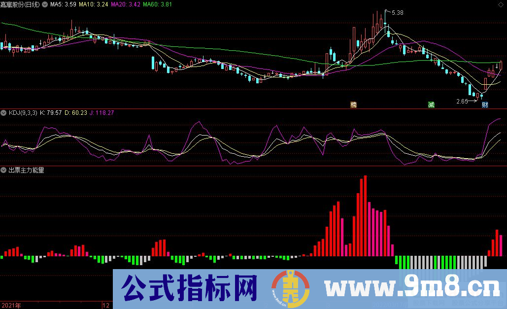 通达信出票主力能量副图指标 源码 贴图