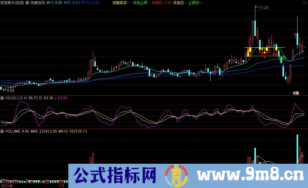 通达信突破回马主图指标 源码 贴图