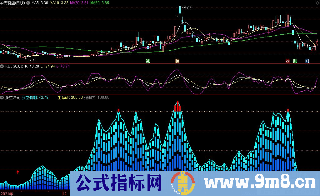 通达信多空浪潮副图指标 箭头是买点 源码 贴图