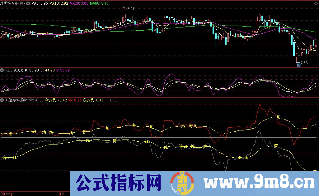 通达信万法多空趋势副图指标 万法归一系列指标 九毛八公式指标网