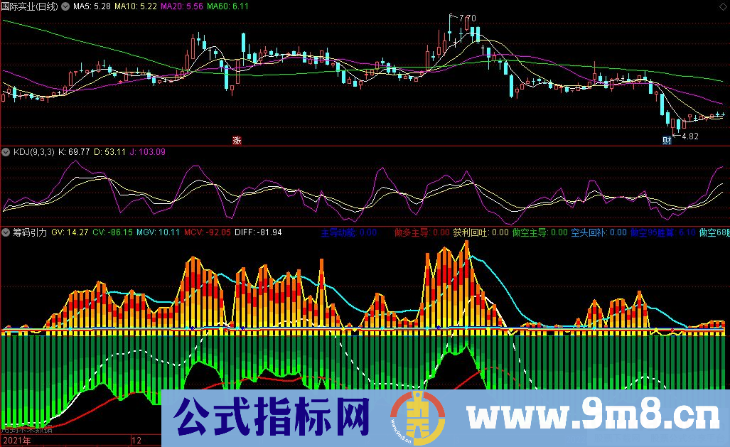 通达信筹码引力副图指标 筹码类指标 红色柱体出现是可做作区 九毛八公式指标网