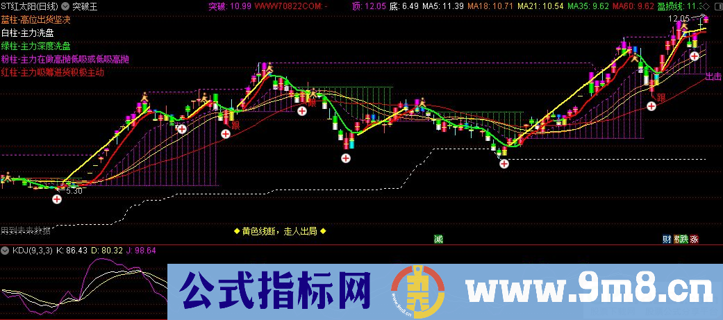 通达信突破王主图指标 九毛八公式指标网