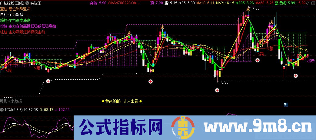 通达信突破王主图指标 源码 贴图