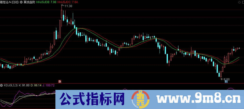 通达信翼虎趋势主图指标 简单两根线看波段 九毛八公式指标网