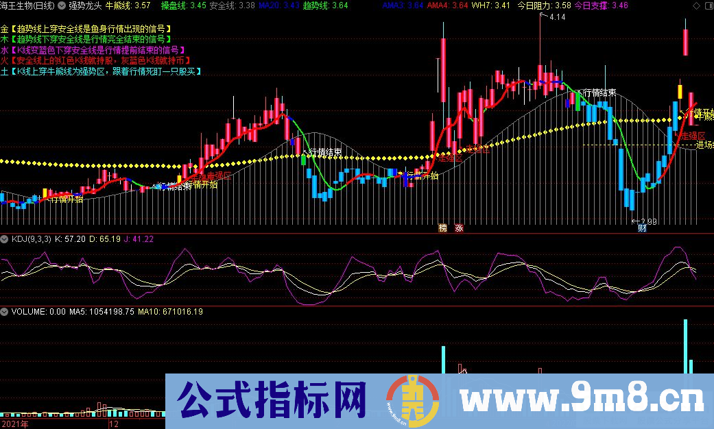 通达信强势龙头主图指标 K线进入强势区介入 破止盈出局 源码 贴图