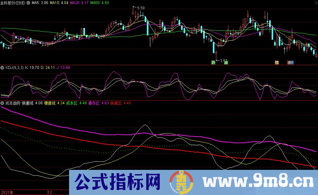 通达信成本趋势副图指标 上穿红色的铁底区 必有一番行情 源码 贴图