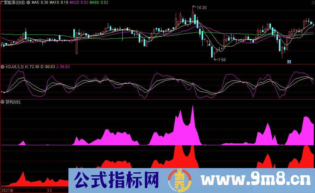 通达信获利对比副图指标 源码 贴图