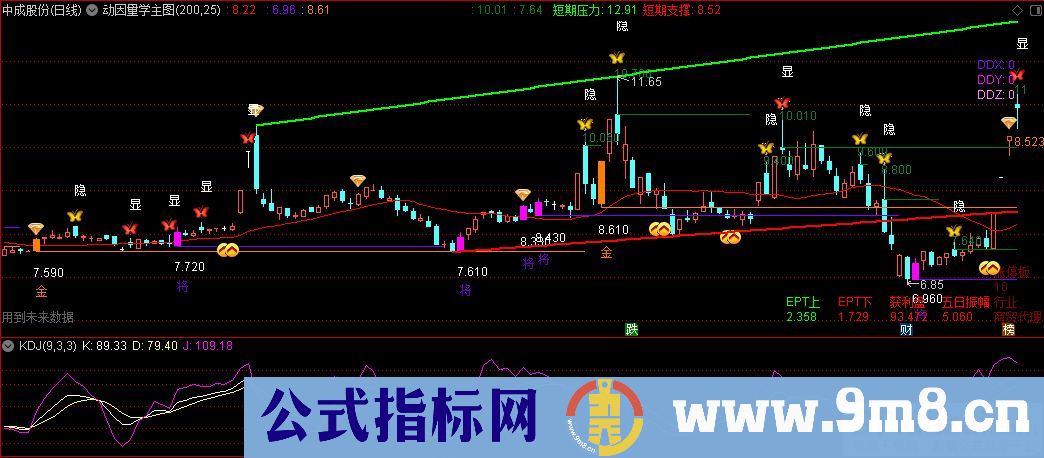 通达信动因量学主图指标 V4.0升级版 源码 贴图