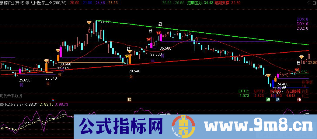 通达信动因量学主图指标 V4.0升级版 源码 贴图