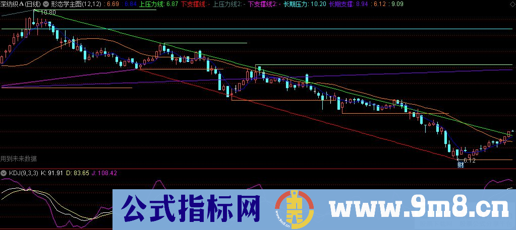 通达信形态学主图指标 支撑压力自动划线指标 源码 贴图