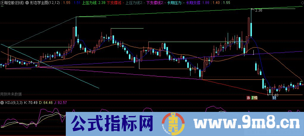 通达信形态学主图指标 支撑压力自动划线指标 源码 贴图