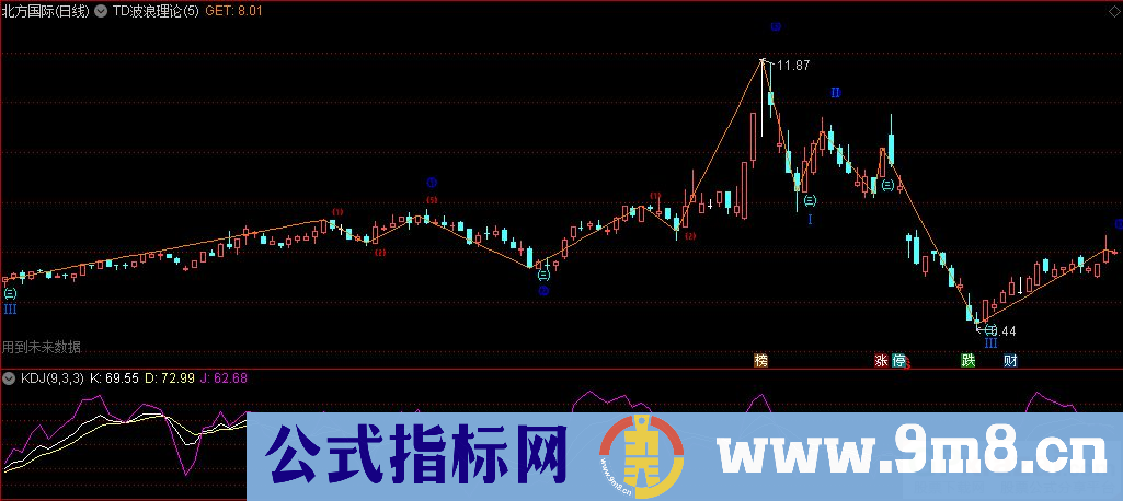 通达信TD波浪理论主图指标 自动划线 源码 贴图