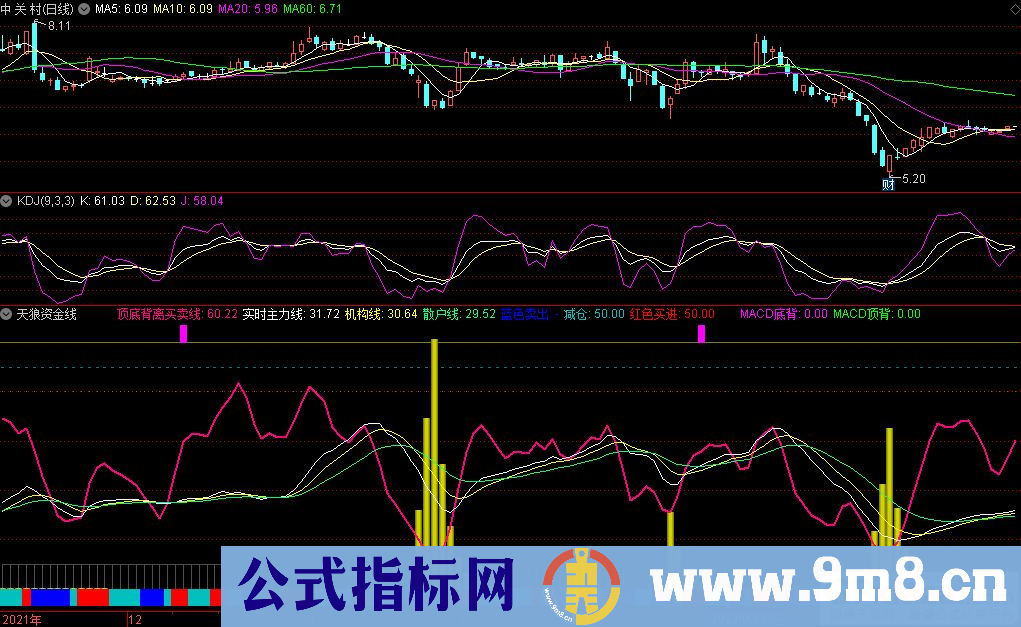 通达信天狼资金线副图指标 用于电脑或者手机app 九毛八公式指标网