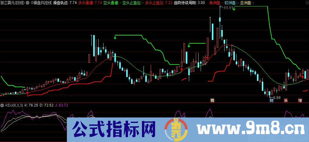 通达信G操盘风控线主图指标 源码 贴图