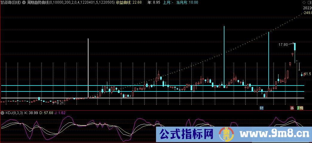 通达信周期趋势曲线主图指标 源码 贴图