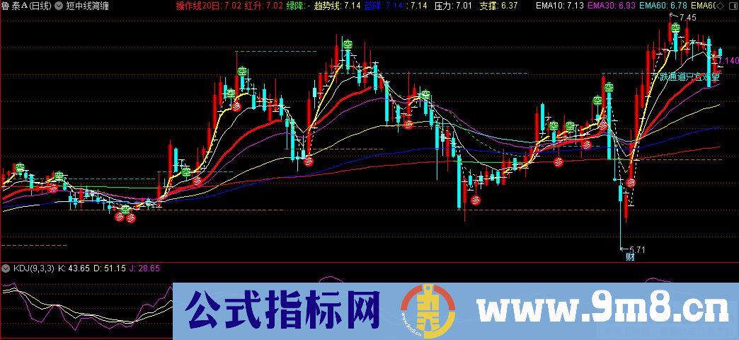 通达信短中线简缠主图指标 有解盘 源码 贴图