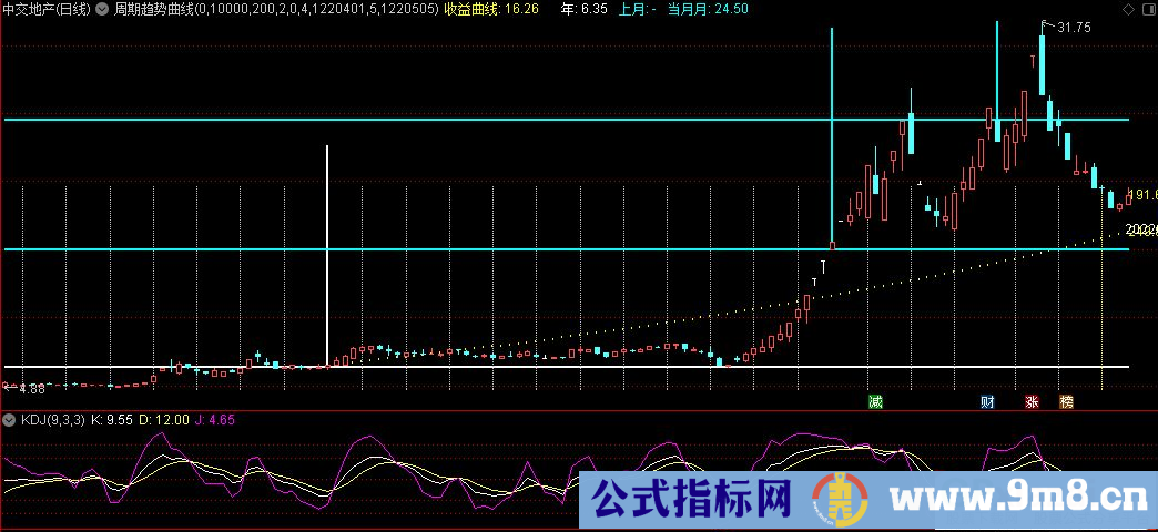 通达信周期趋势曲线主图指标 源码 贴图