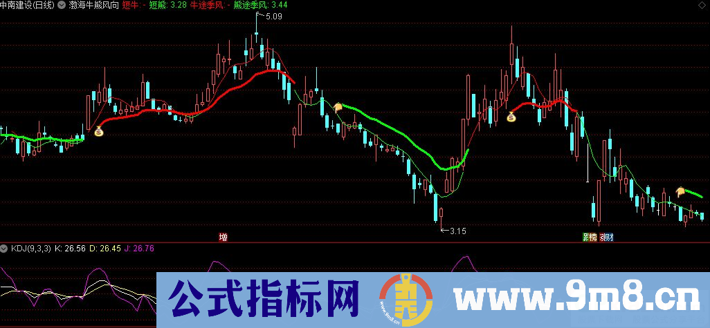 通达信渤海牛熊风向主图指标 九毛八公式指标网