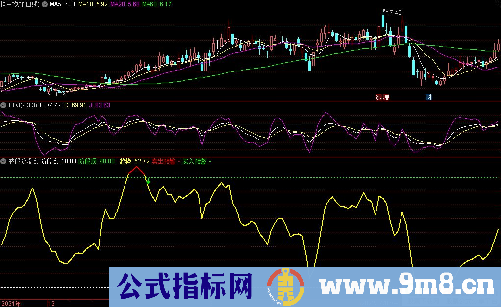 通达信波段阶段底副图指标 波段类的指标 九毛八公式指标网