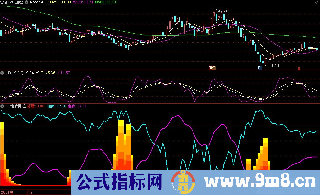 通达信UP赢家跟踪副图指标 九毛八公式指标网