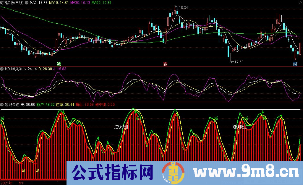 通达信短线快进 红宝利沙手副图指标 九毛八公式指标网