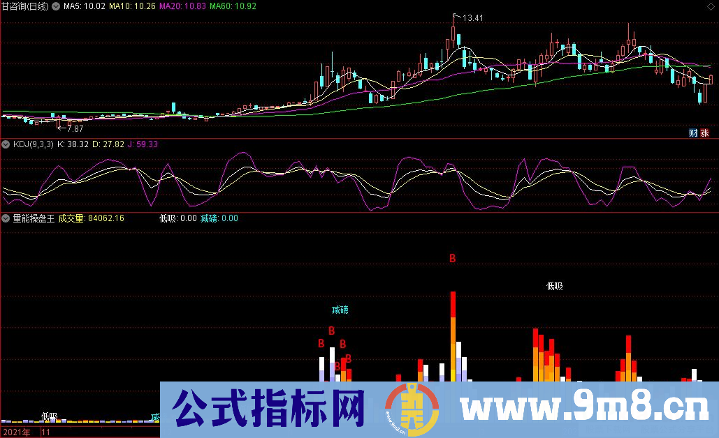 通达信量能操盘王副图指标 源码 贴图