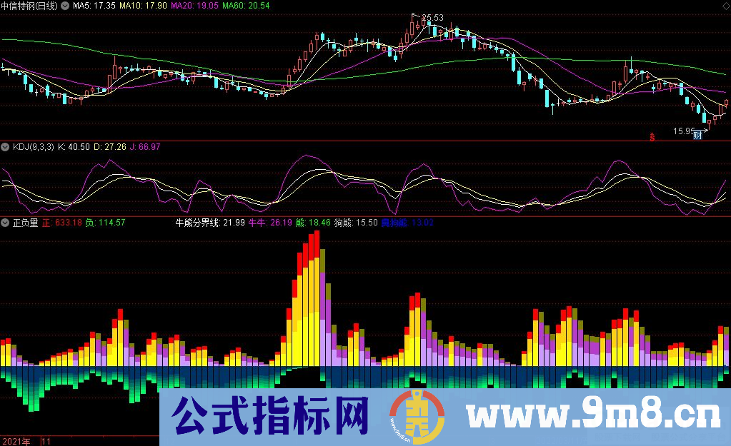 通达信正负量副图指标 九毛八公式指标网