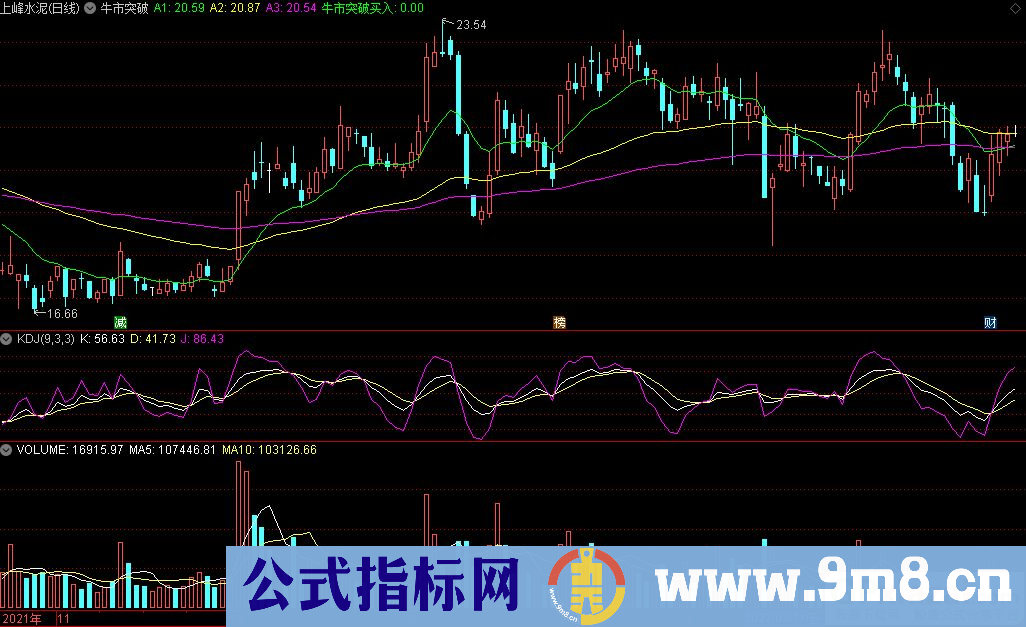 通达信牛市突破买入主图指标 百路发系列指标 九毛八公式指标网